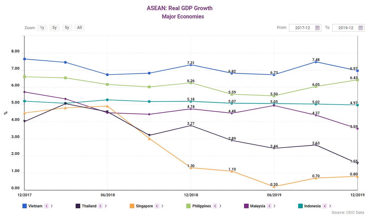 ASEAN Real GDP Growth Q4 2019 CEIC